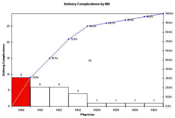 Complications during Delivery Pareto
