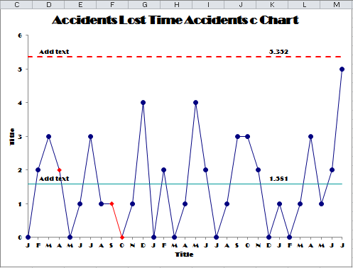 c chart after changes