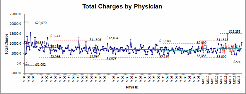 control chart comparing physicians