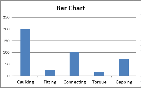 Bar Chart of Pareto Data