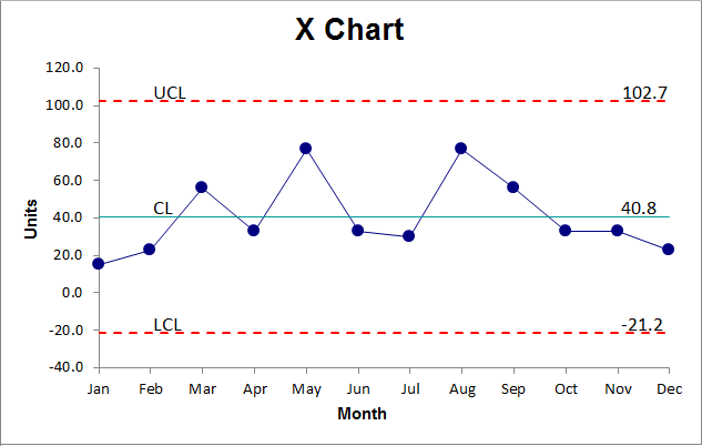Control Chart of Performance Data
