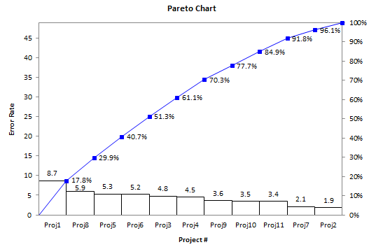 Pareto Chart  in Excel