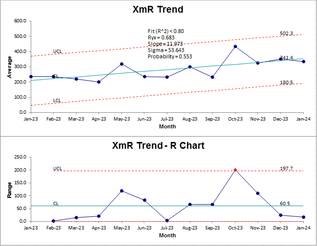 XmR Trend Chart of Patient Scans
