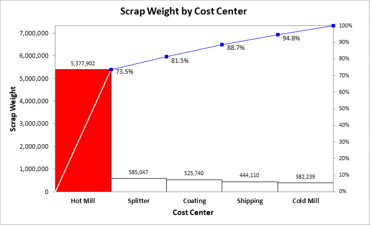 pareto chart of scrap by cost center for case study