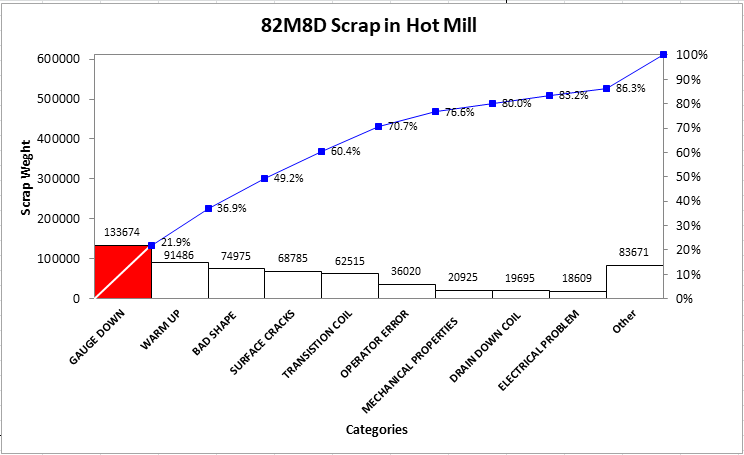 pareto chart of scrap by alloy mill for case study