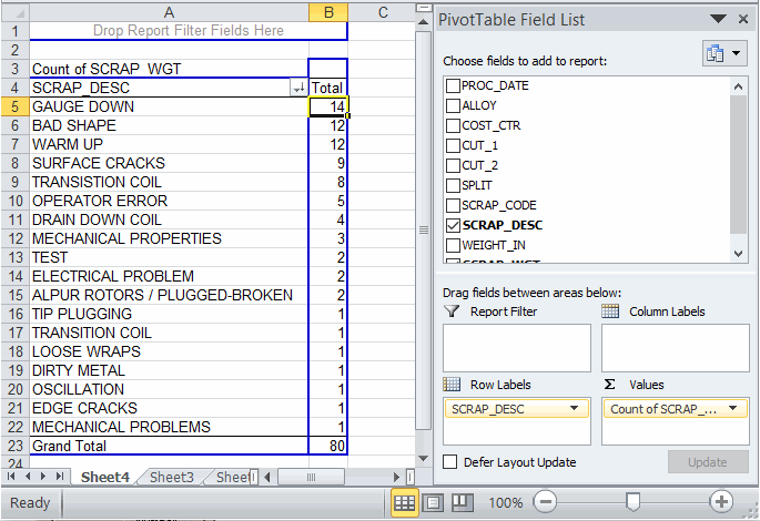 pivot table of scrap by cost center for case study