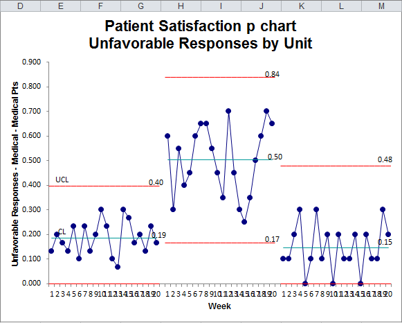 patient satisfaction survey p charts
