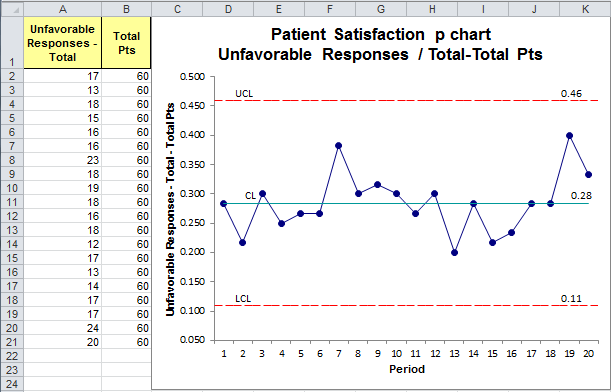 p chart of patient satisfaction survey results