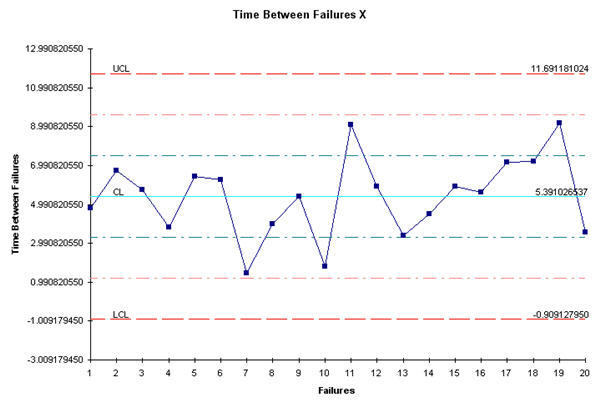 Time Between XmR Chart