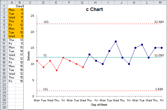 c chart of defects