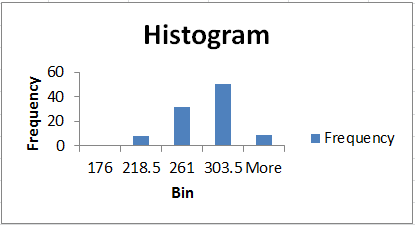 example of histogram generated by Excel's Data Analysis tool