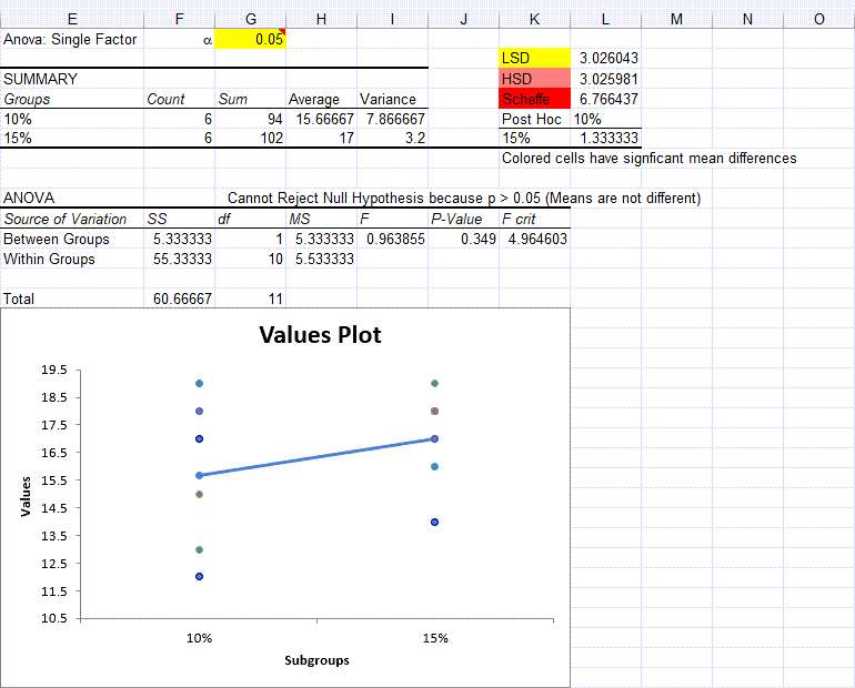 analysis of variance results
