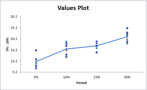 anova single factor values plot
