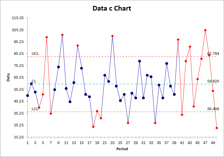 c-chart-output-percentile-chart-example