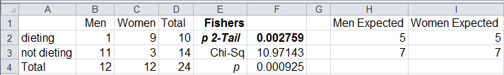 Fisher Exact Test results