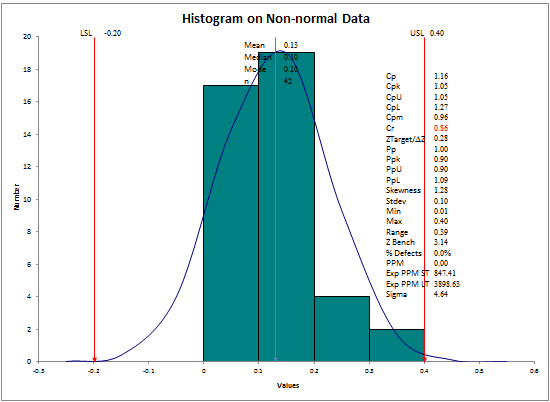 histogram non-normal data