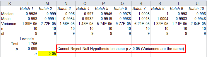 Levene's Test results /></p>
<p> Again the p-value 0.099 > 0.05, so we cannot reject the null hypothesis (accept the null hypothesis). Variances are the same from a batch to batch. 
                
<hr/><h3>Why Choose QI Macros Statistical Software for Excel?
	</h3>
<div class=
