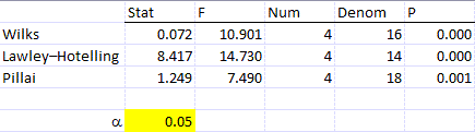 QI Macros MANOVA Single factor test results in Excel