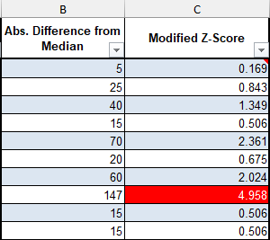 abs difference from median and modified z-score outputs