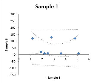 Prediction Intervals and Confidence Intervals Regression Chart
