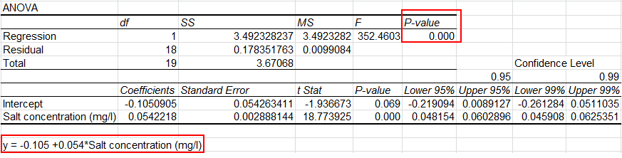 regression analysis p value from QI Macros