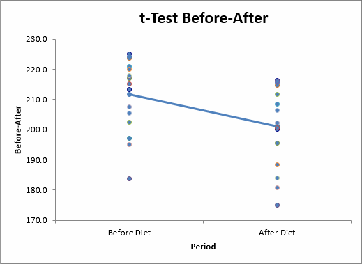 t-test-paired-two-sample-values-plot