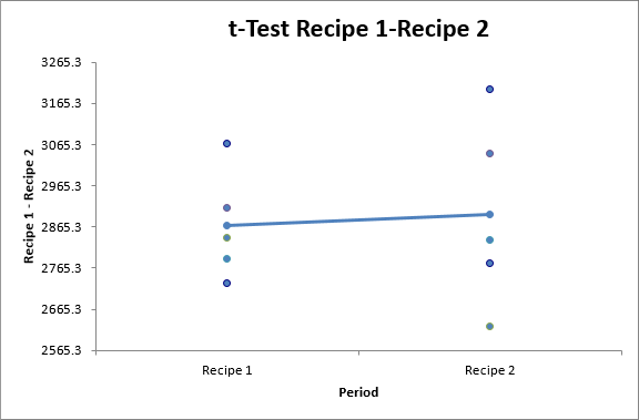 t-test-two-sample-values-plot