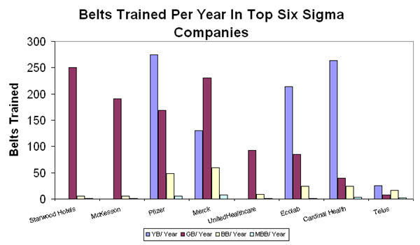belts trained per year in top six sigma companies