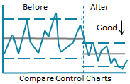 before after control charts
