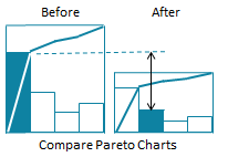 before after pareto charts