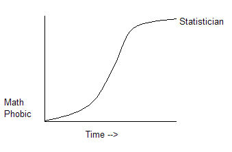 s-curve of statistical thinking