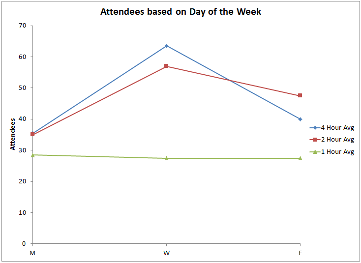 average attendees by day of the week