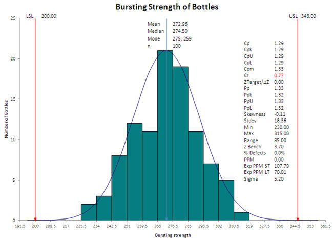 capable process with all data points on the histogram inside the spec limits