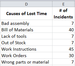 lost time data # of incidents
