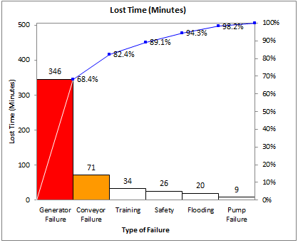 pareto of lost time in minutes