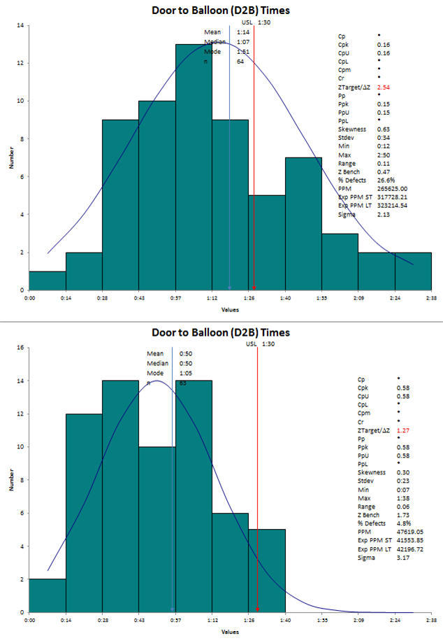 Door-to-Balloon Times Before and After Improvement QI Macros Histogram