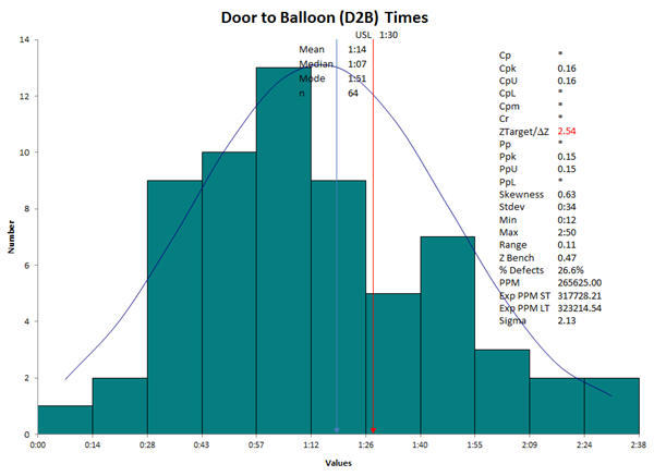 Door-to-Balloon Time Histogram QI Macros