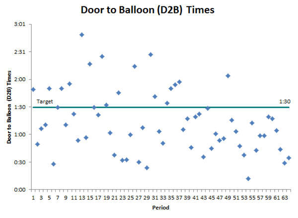 Door-to-Balloon Time Scatter Chart QI Macros