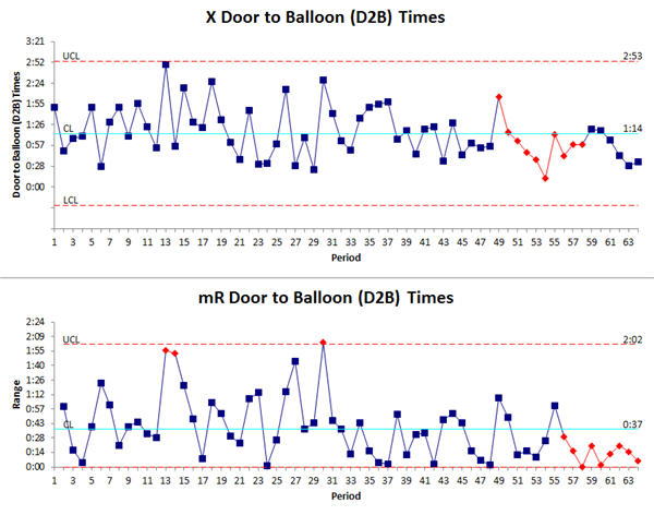 Door-to-Balloon Time XmR Control Chart QI Macros