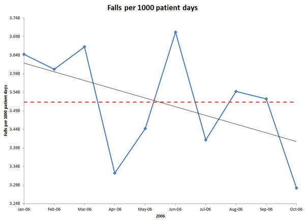 Fall per 1000 patient days trend