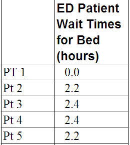 ED Patient Wait Times for Bed sample data
