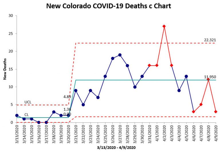 Colorado COVID19 Cases and Deaths in Control Charts