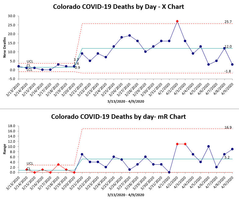 co covid deaths by day xmr chart