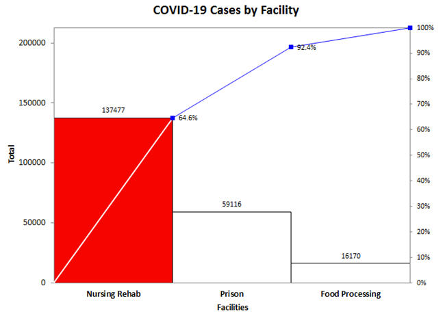 cases by type of facility