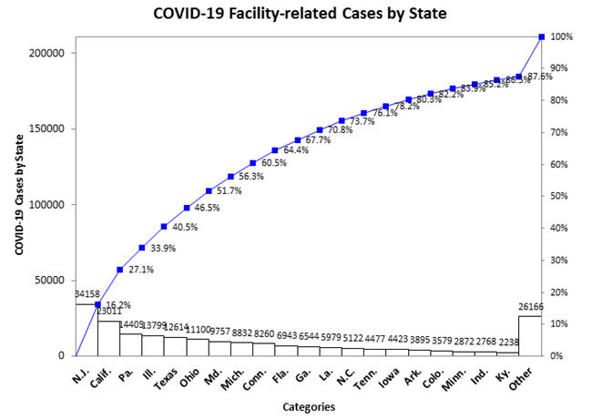facility related cases by state