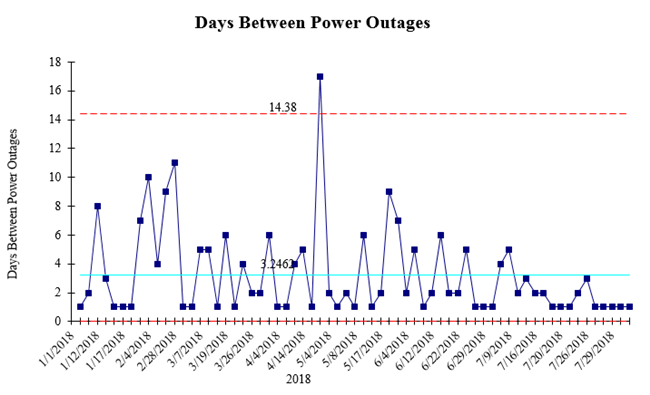 days between power outages
