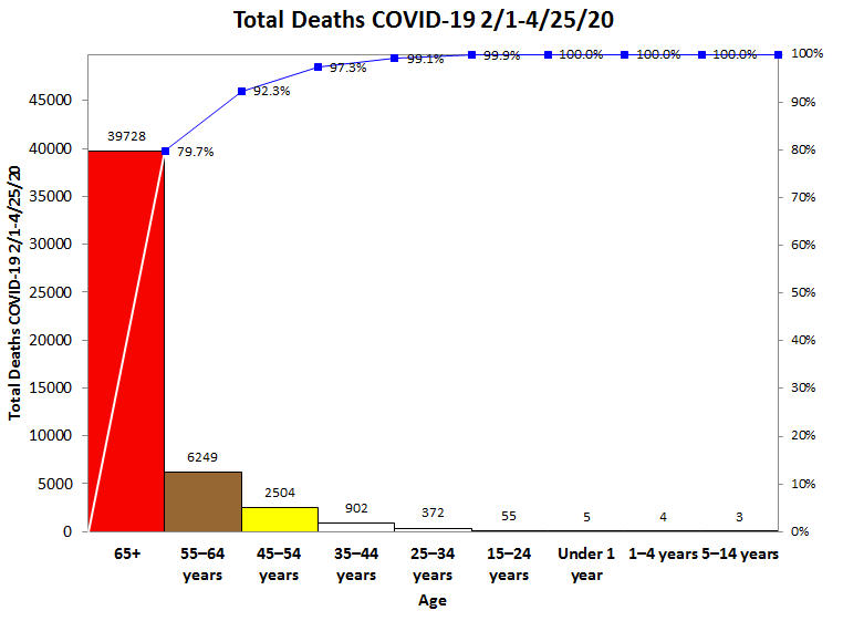 us covid deaths by age group 65 plus
