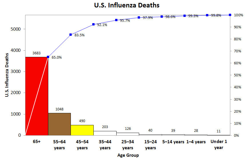 us influenza deaths by ago 60 plus