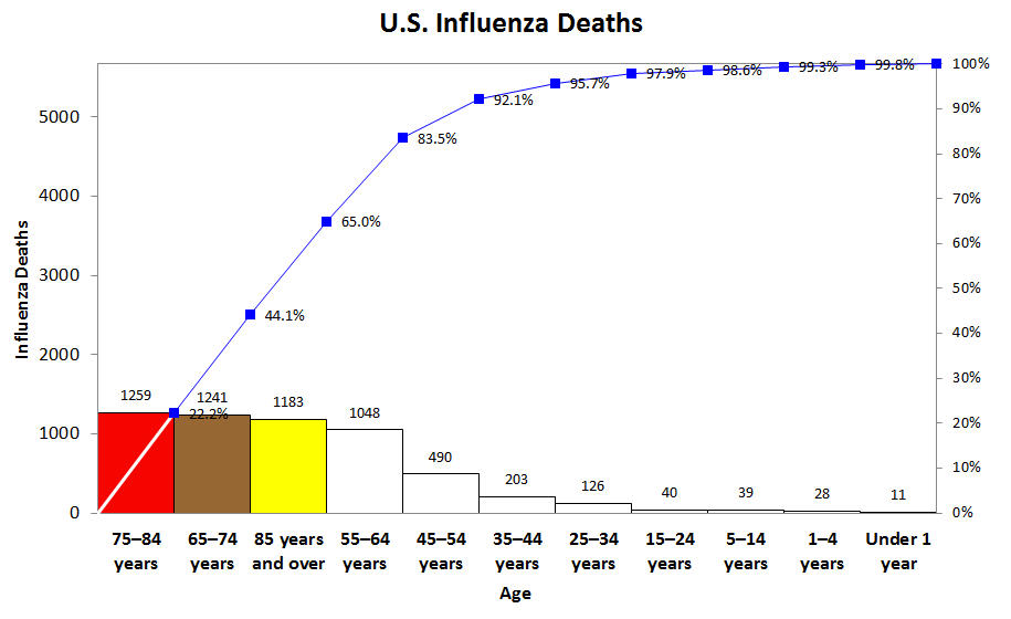 us influenza deaths by age group