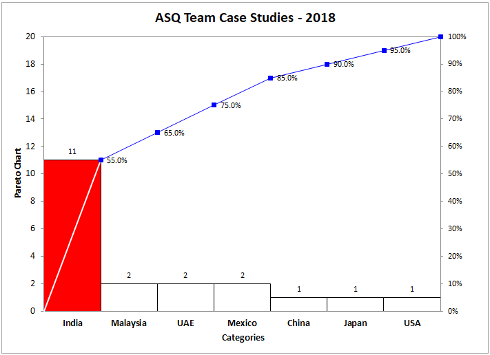 asq team case studies 2018